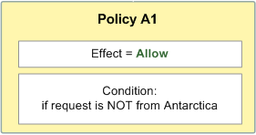 Policy A1, che contiene Effect uguale a Allow e Condition uguale a se la richiesta non proviene dall'Antartide.