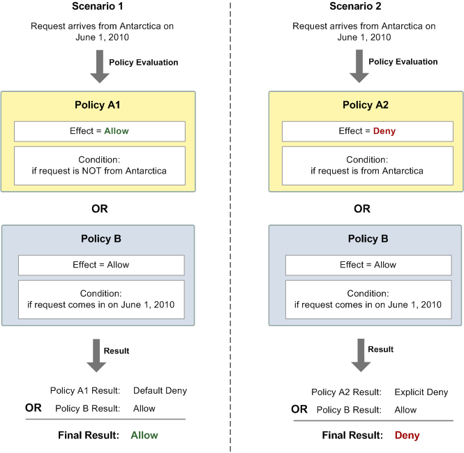 Un side-by-side confronto tra lo scenario 1 e lo scenario 2.