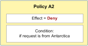 Policy A2, che contiene Effect uguale a Deny e Condition uguale a se la richiesta proviene dall'Antartide.