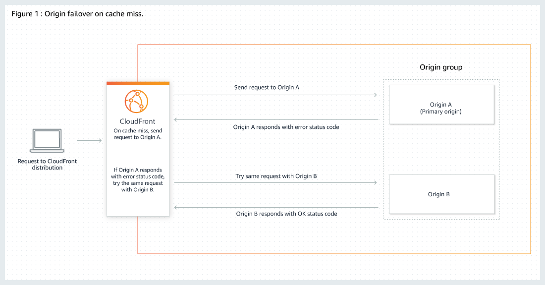 Come funziona il failover di origine