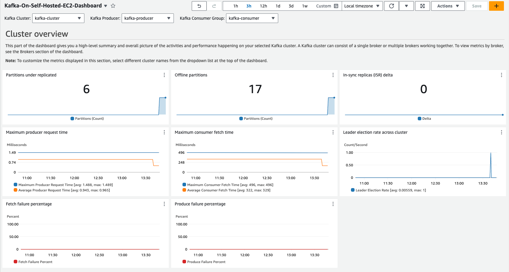 Kafka cluster dashboard showing metrics like partitions, request times, and failure rates.