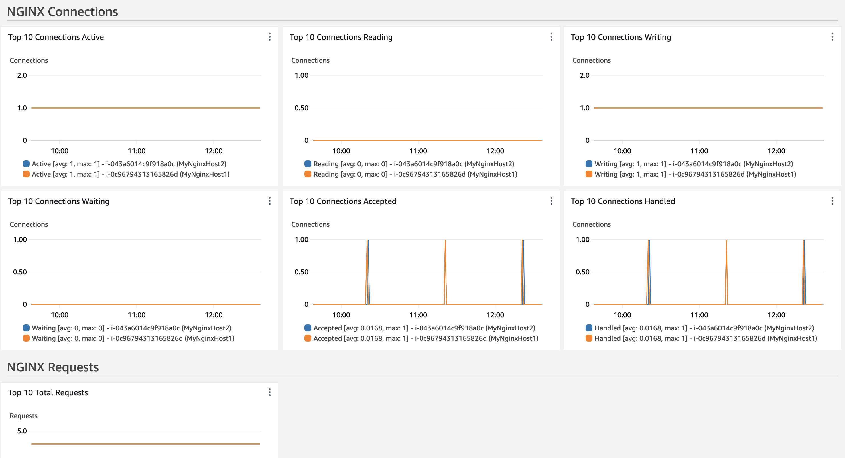 Dashboard di esempio per NGINX soluzione.