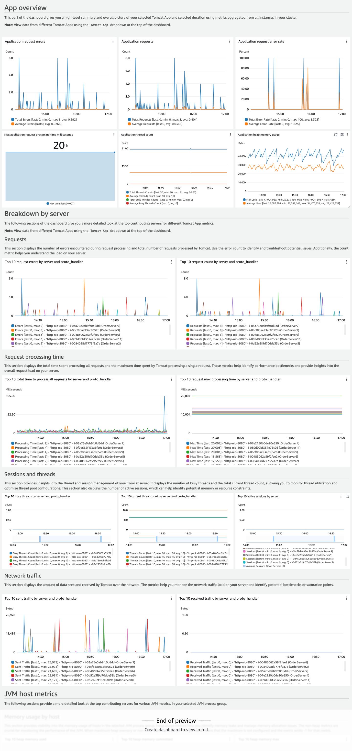 Dashboard di esempio per la soluzione Apache Tomcat.