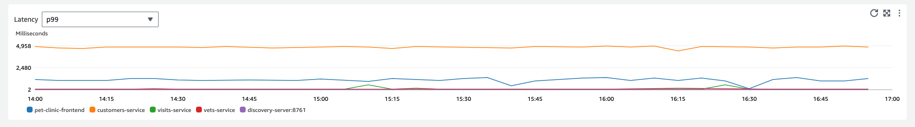 Grafico della latenza delle operazioni di servizio