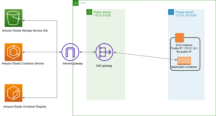 Diagramma che mostra l'architettura di una rete che utilizza un NAT gateway.