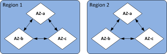 Immagine: regioni e zone di disponibilità