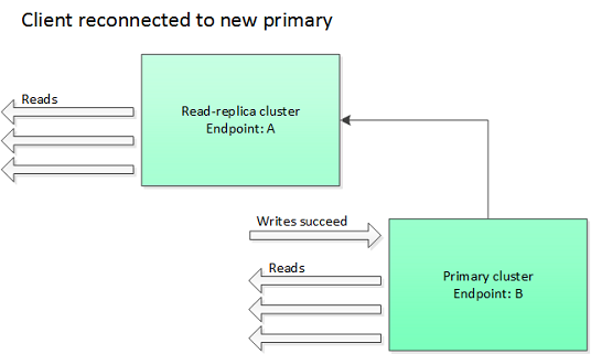 Immagine: close-on-slave-write, scrittura su un nuovo cluster primario