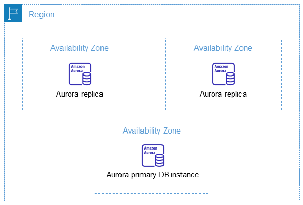 AWS Regione