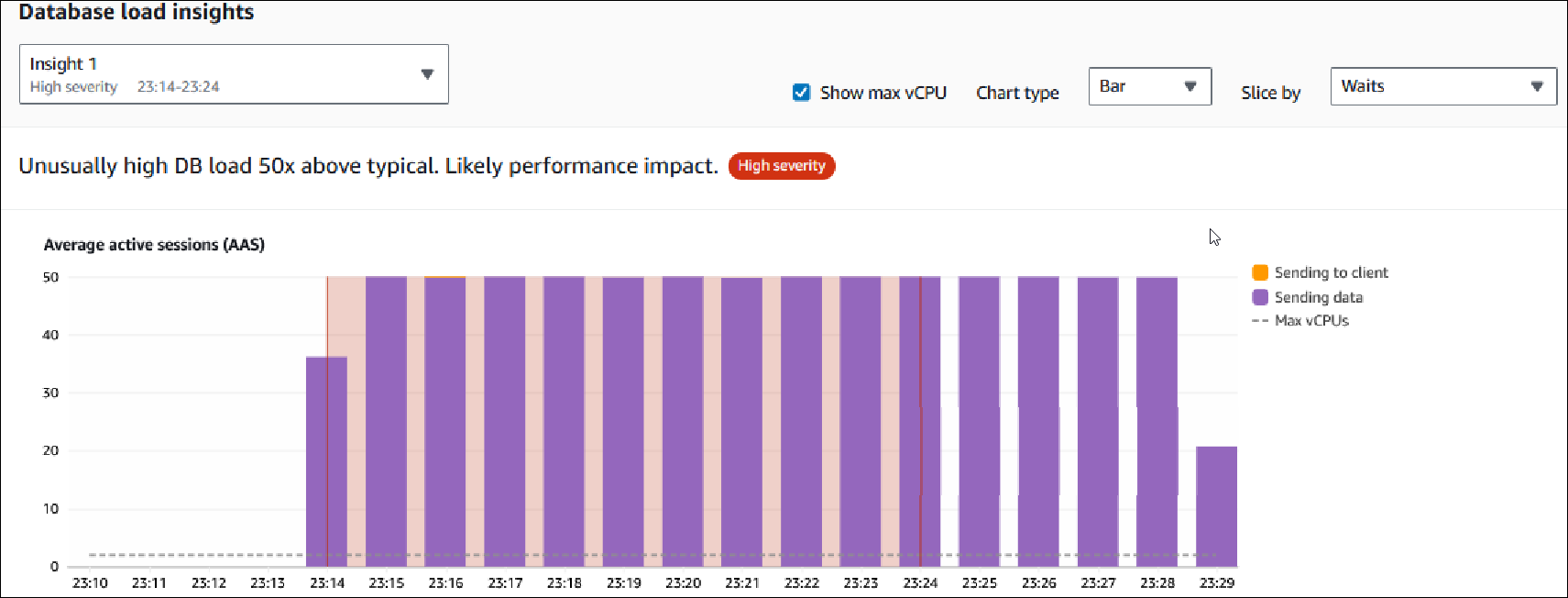 Grafico del carico del database che mostra l’approfondimento nel report