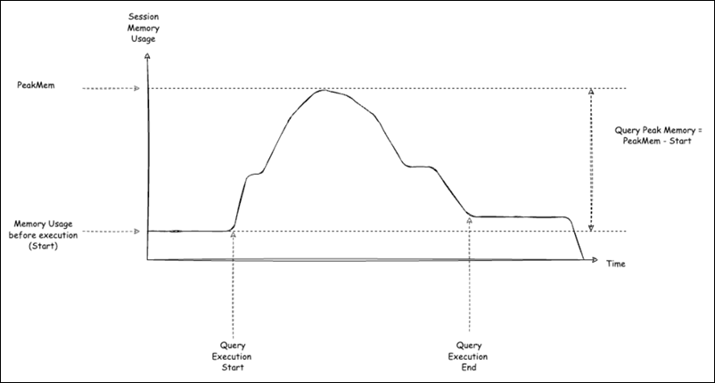 Comprensione della memoria di picco delle query.