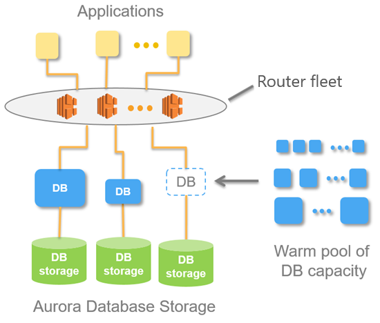 Architettura di Aurora Serverless v1