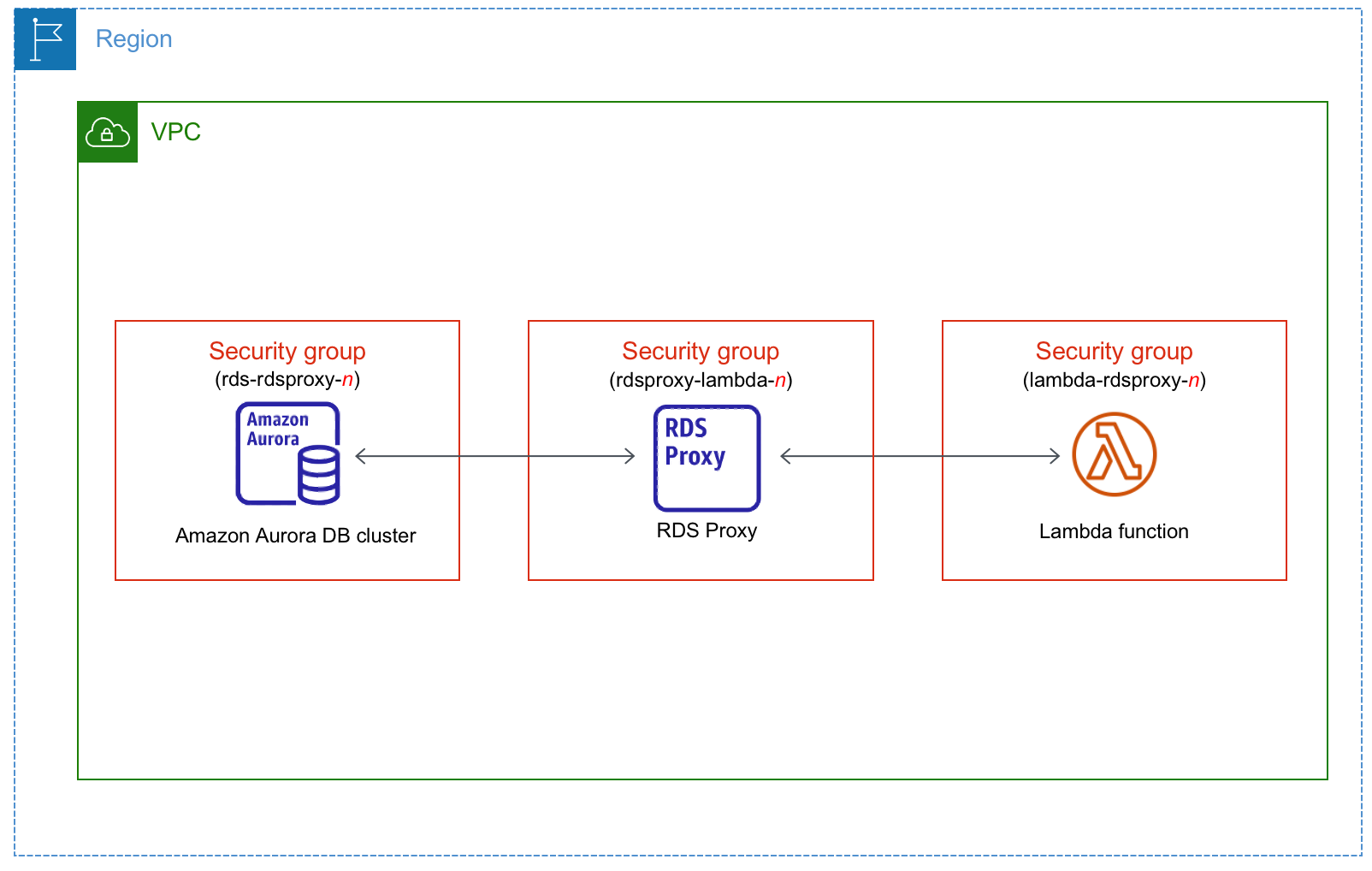Connessione automatica di un cluster database Aurora a una funzione Lambda tramite RDS Proxy