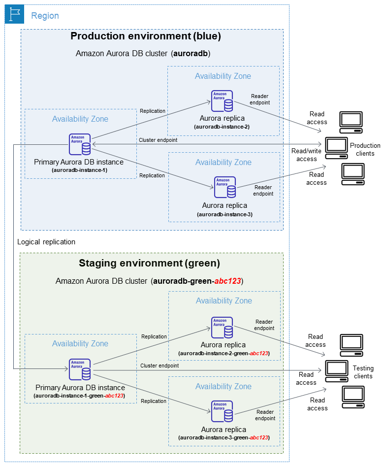 Implementazione blu/verde per Amazon Aurora