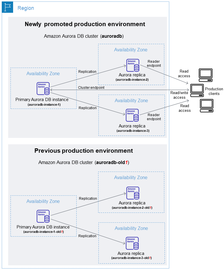 Cluster database e istanze database dopo lo switchover a un'implementazione blu/verde di Amazon Aurora