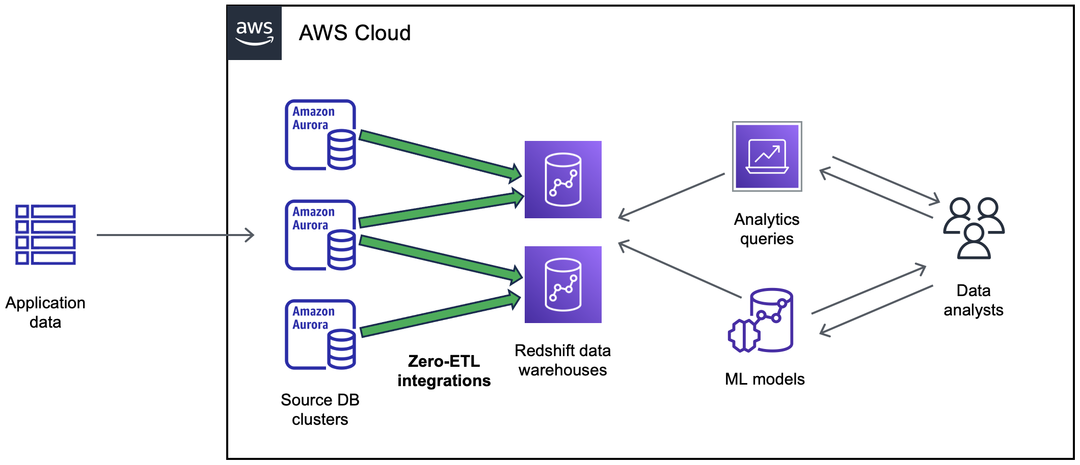 Un'integrazione zero ETL