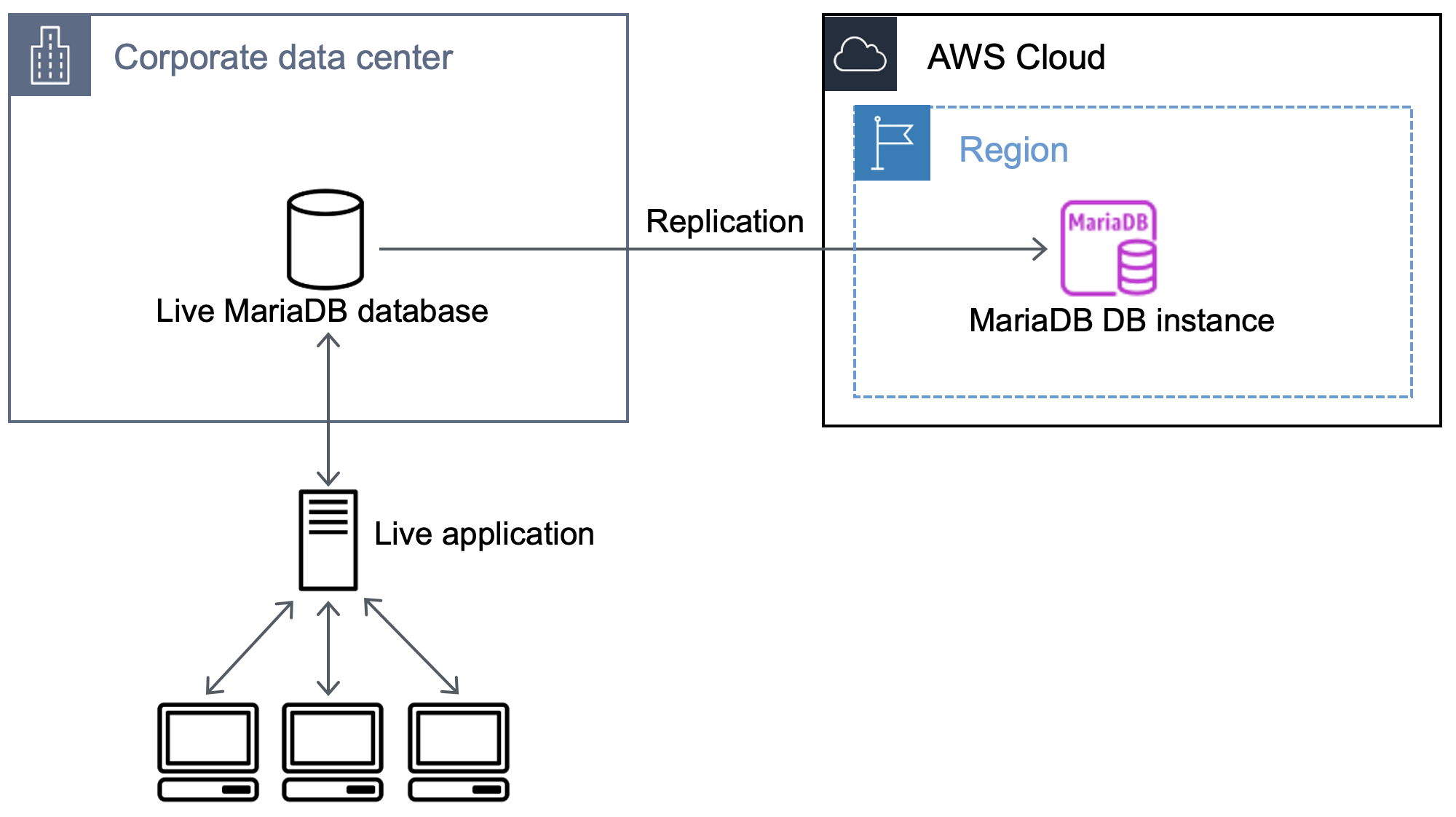 Flusso di lavoro che mostra la replica dei dati dal database MariaDB esterno al database in Amazon RDS.