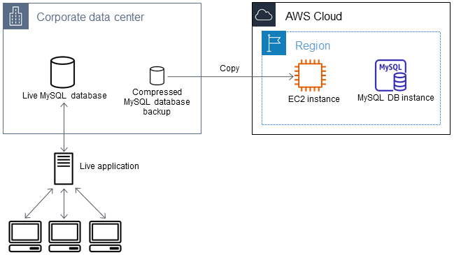 Copiare il backup del database su un'istanza EC2.