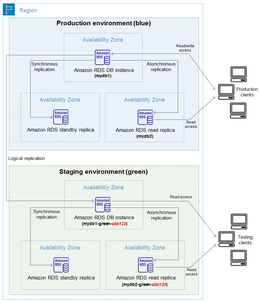 Implementazione blu/verde