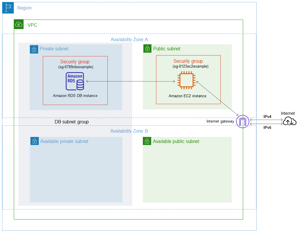 Scenario VPC per la modalità dual-stack