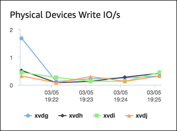 Grafico con dischi multipli