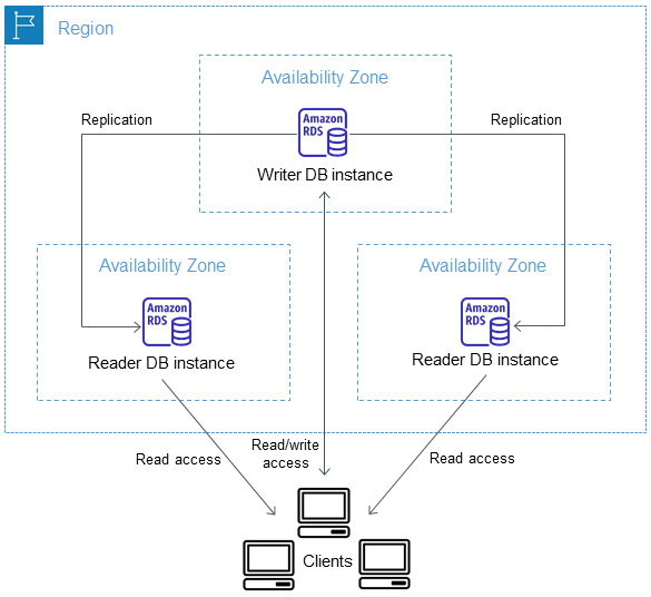 Cluster di database Multi-AZ