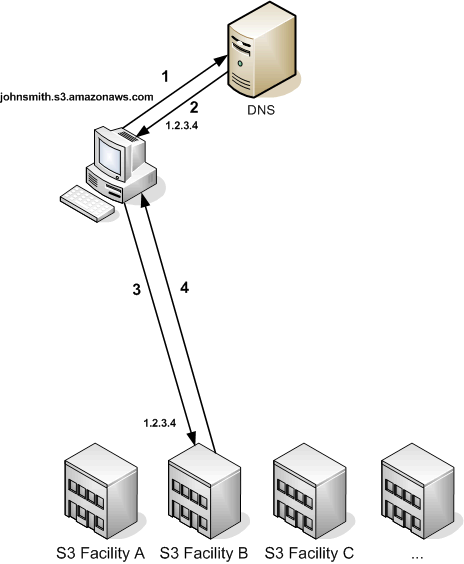 Passaggi che si verificano quando un server DNS indirizza le richieste dal client alla struttura B.