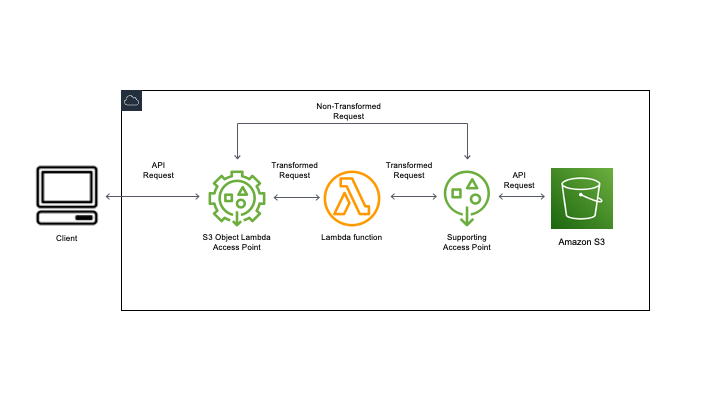 Diagramma, che mostra come funziona S3 Object Lambda.