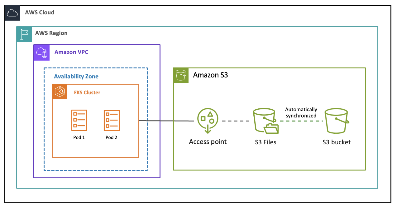 Il flusso di dati tra un bucket S3, un file system S3 e un cluster Amazon EKS.