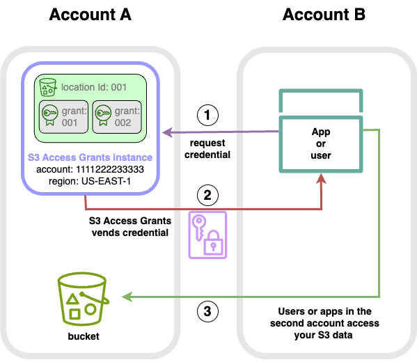 Flusso di utenti tra account S3 Access Grants