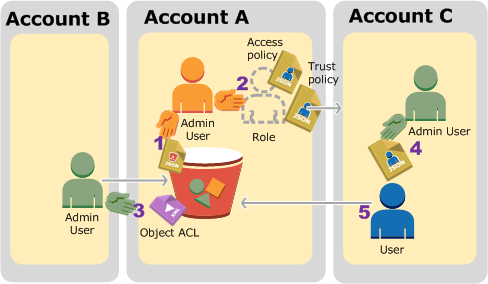 Autorizzazioni per più account utilizzando i ruoli. IAM