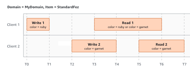 Un esempio di due client che scrivono sugli stessi elementi con valori diversi ma restituiscono risultati di lettura uguali o diversi.