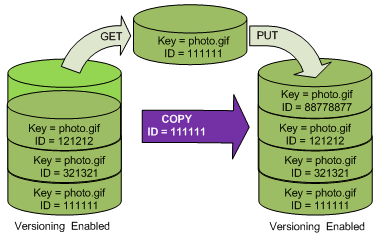 Illustrazione che mostra la copia di una versione specifica di un oggetto nello stesso bucket per renderla la versione corrente.