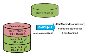 Illustrazione che mostra una chiamata GetObject per un contrassegno di eliminazione che restituisce un errore 405 (Method Not Allowed).