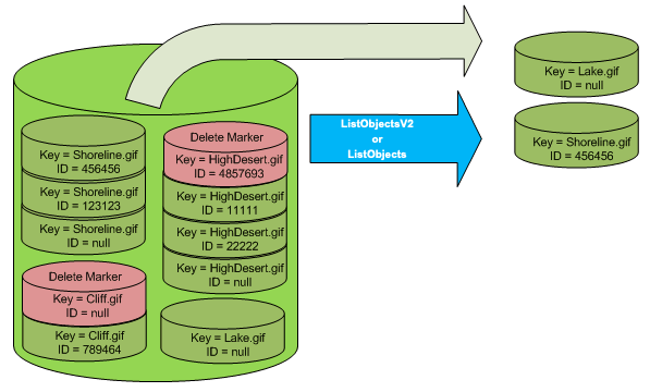 Illustrazione che mostra come una chiamata ListObjectsV2 o ListObjects non restituisce alcun contrassegno di eliminazione.