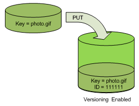 Illustrazione che mostra un ID di versione univoco aggiunto a un oggetto quando viene inserito in un bucket abilitato al controllo delle versioni.