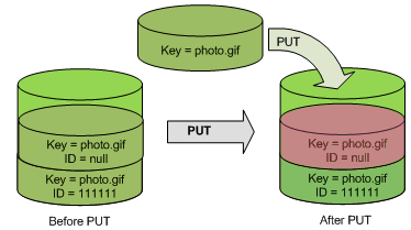 Amazon S3 aggiunge l'ID di versione null a un oggetto sovrascrivendo la grafica del contenuto originale.