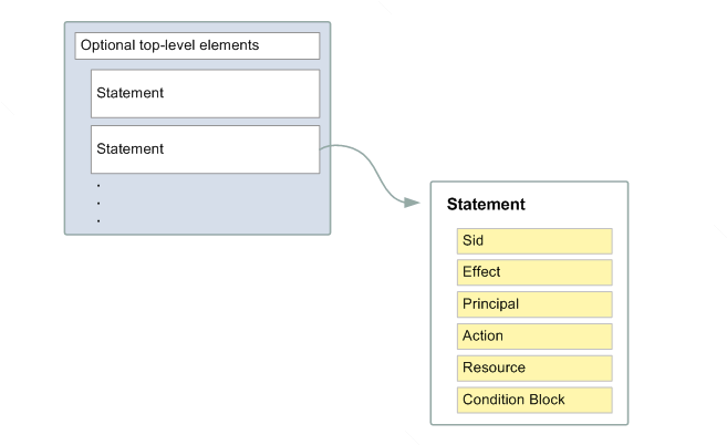 Struttura dei documenti di policy JSON