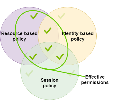 Valutazione della policy di sessione con una policy basata sulle risorse che specifica l'ARN della sessione