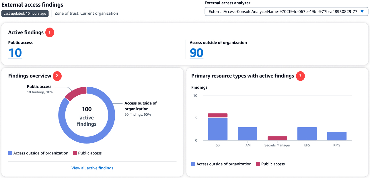 Dashboard dell'analizzatore degli accessi esterni.