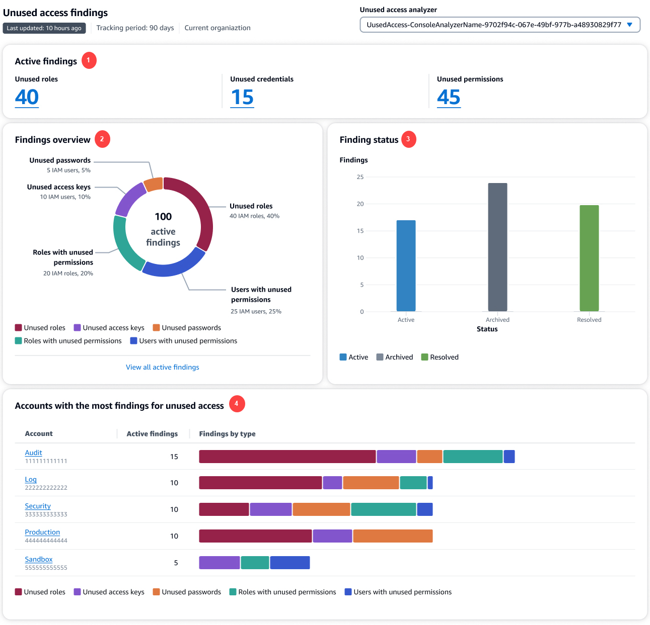 Dashboard dell'analizzatore degli accessi inutilizzati.