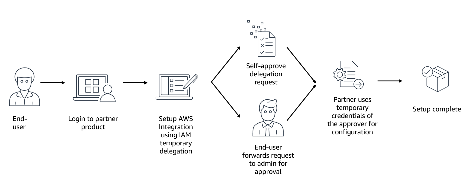 Flusso di lavoro che mostra l'accesso dell'utente finale, la configurazione dell' AWS integrazione, il processo di approvazione e la configurazione.