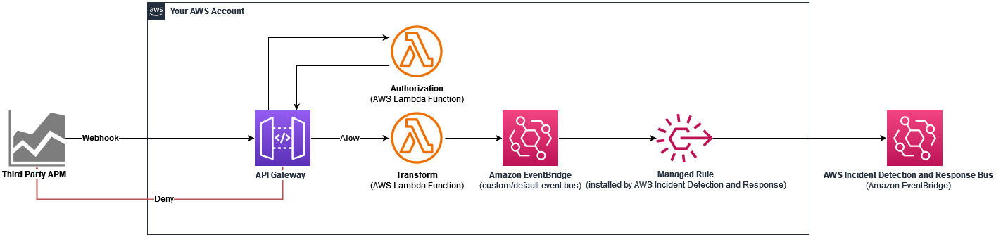 Diagramma che mostra un esempio di integrazione tramite API Gateway.