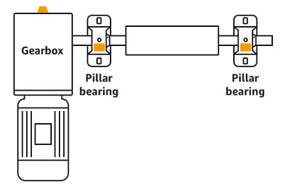 Diagram showing a gearbox connected to two pillar bearings via a shaft.