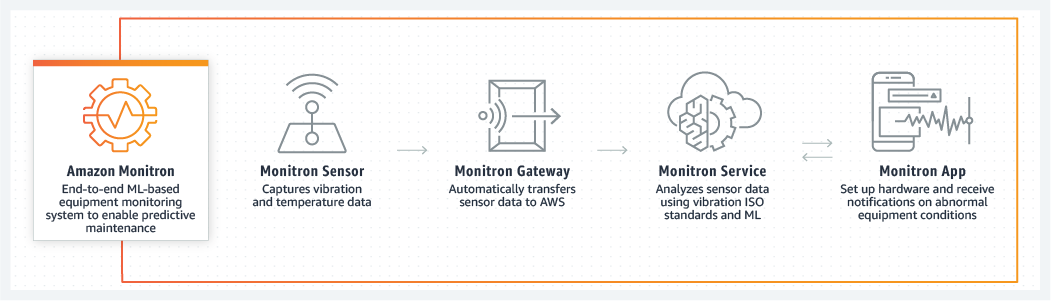 Flusso di lavoro che mostra i componenti del sensore, del gateway, del servizio e dell'app Monitron con frecce sul flusso di dati.