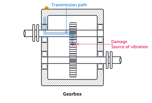 Gearbox diagram showing transmission path and damage source causing vibration.