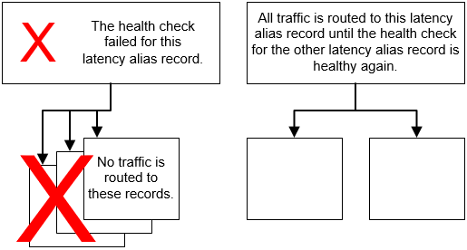 Configurazione DNS che include un record alias sia con Evaluate Target Health (Valuta integrità destinazione) impostato su Yes (Sì) sia con un controllo dell'integrità sul record alias.