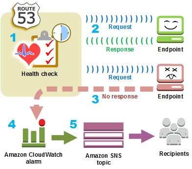 Grafico concettuale che mostra come configurare Route 53 per monitorare l'integrità degli endpoint specificati.