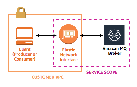 Diagram showing Client, Elastic Network Interface, and Amazon MQ Broker within a Customer VPC and service scope.