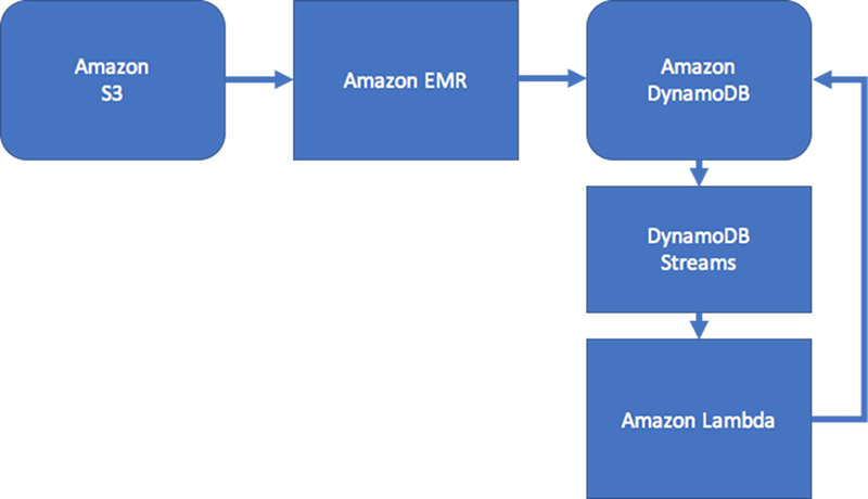 Diagramma che illustra il flusso di lavoro grafico.