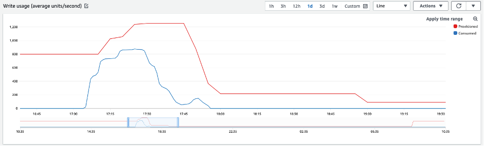 Configurazione di scalabilità automatica della tabella DynamoDB: utilizzo dell'obiettivo e valori di capacità minima e massima.